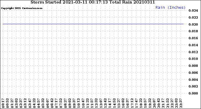 Milwaukee Weather Storm<br>Started 2021-03-11 00:17:13<br>Total Rain