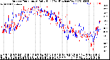 Milwaukee Weather Outdoor Temperature<br>Daily High<br>(Past/Previous Year)