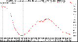 Milwaukee Weather Outdoor Temperature<br>vs Heat Index<br>per Minute<br>(24 Hours)