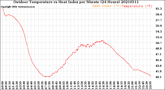 Milwaukee Weather Outdoor Temperature<br>vs Heat Index<br>per Minute<br>(24 Hours)