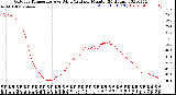 Milwaukee Weather Outdoor Temperature<br>vs Wind Chill<br>per Minute<br>(24 Hours)