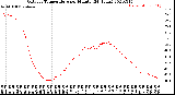 Milwaukee Weather Outdoor Temperature<br>per Minute<br>(24 Hours)