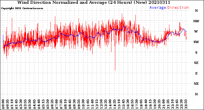 Milwaukee Weather Wind Direction<br>Normalized and Average<br>(24 Hours) (New)