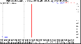 Milwaukee Weather Wind Speed<br>Actual and Average<br>by Minute<br>(24 Hours) (New)