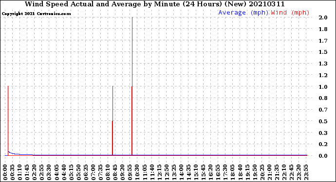 Milwaukee Weather Wind Speed<br>Actual and Average<br>by Minute<br>(24 Hours) (New)