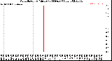 Milwaukee Weather Wind Speed<br>by Minute<br>(24 Hours) (New)