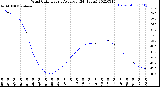 Milwaukee Weather Wind Chill<br>Hourly Average<br>(24 Hours)