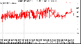 Milwaukee Weather Wind Direction<br>(24 Hours) (Raw)