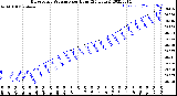 Milwaukee Weather Barometric Pressure<br>per Hour<br>(24 Hours)