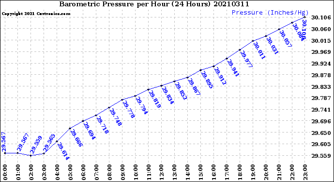 Milwaukee Weather Barometric Pressure<br>per Hour<br>(24 Hours)