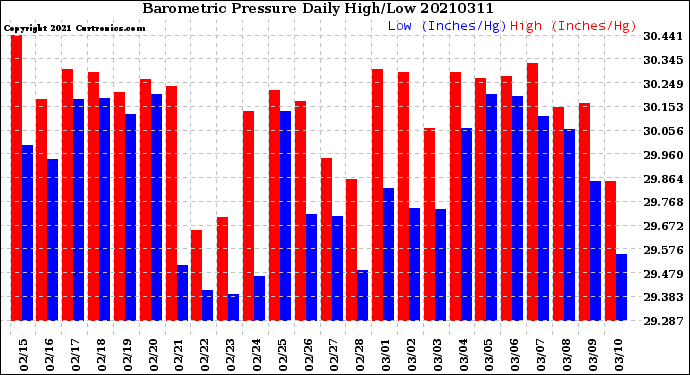 Milwaukee Weather Barometric Pressure<br>Daily High/Low