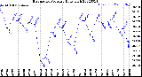 Milwaukee Weather Barometric Pressure<br>Daily High