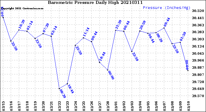 Milwaukee Weather Barometric Pressure<br>Daily High