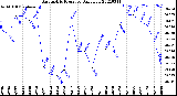 Milwaukee Weather Barometric Pressure<br>Daily Low