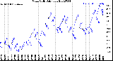 Milwaukee Weather Wind Chill<br>Daily Low