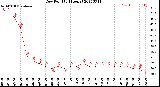 Milwaukee Weather Dew Point<br>(24 Hours)