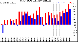 Milwaukee Weather Dew Point<br>Daily High/Low