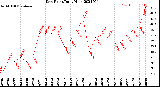 Milwaukee Weather Dew Point<br>Daily High