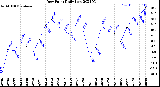 Milwaukee Weather Dew Point<br>Daily Low