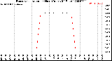 Milwaukee Weather Evapotranspiration<br>per Hour<br>(Inches 24 Hours)