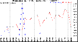 Milwaukee Weather Evapotranspiration<br>vs Rain per Day<br>(Inches)