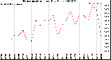 Milwaukee Weather Evapotranspiration<br>per Day (Inches)