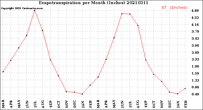 Milwaukee Weather Evapotranspiration<br>per Month (Inches)