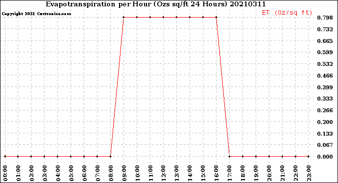 Milwaukee Weather Evapotranspiration<br>per Hour<br>(Ozs sq/ft 24 Hours)