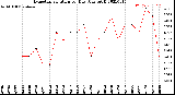 Milwaukee Weather Evapotranspiration<br>per Day (Ozs sq/ft)