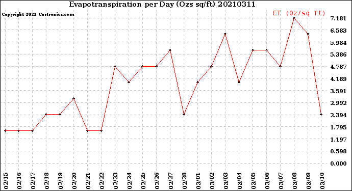 Milwaukee Weather Evapotranspiration<br>per Day (Ozs sq/ft)