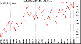 Milwaukee Weather Heat Index<br>Daily High