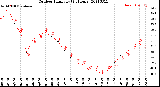 Milwaukee Weather Outdoor Humidity<br>(24 Hours)