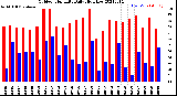 Milwaukee Weather Outdoor Humidity<br>Daily High/Low