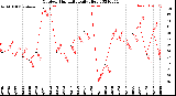 Milwaukee Weather Outdoor Humidity<br>Daily High