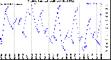 Milwaukee Weather Outdoor Humidity<br>Daily Low