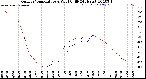 Milwaukee Weather Outdoor Temperature<br>vs Wind Chill<br>(24 Hours)