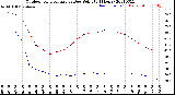 Milwaukee Weather Outdoor Temperature<br>vs Dew Point<br>(24 Hours)