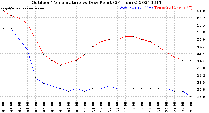 Milwaukee Weather Outdoor Temperature<br>vs Dew Point<br>(24 Hours)