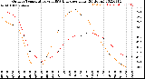 Milwaukee Weather Outdoor Temperature<br>vs THSW Index<br>per Hour<br>(24 Hours)