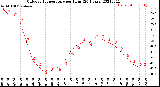 Milwaukee Weather Outdoor Temperature<br>per Hour<br>(24 Hours)