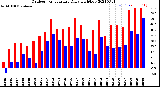 Milwaukee Weather Outdoor Temperature<br>Daily High/Low