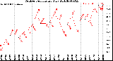 Milwaukee Weather Outdoor Temperature<br>Daily High