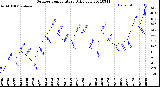 Milwaukee Weather Outdoor Temperature<br>Daily Low