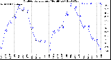 Milwaukee Weather Outdoor Temperature<br>Monthly Low