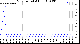 Milwaukee Weather Rain<br>per Hour<br>(Inches)<br>(24 Hours)