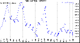 Milwaukee Weather Rain<br>per Month