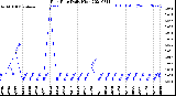 Milwaukee Weather Rain Rate<br>Daily High