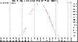 Milwaukee Weather Solar Radiation Average<br>per Hour<br>(24 Hours)