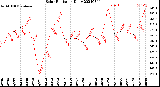 Milwaukee Weather Solar Radiation<br>Daily