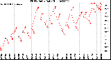 Milwaukee Weather THSW Index<br>Daily High